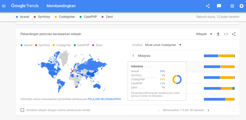 google trend framework php indonesia